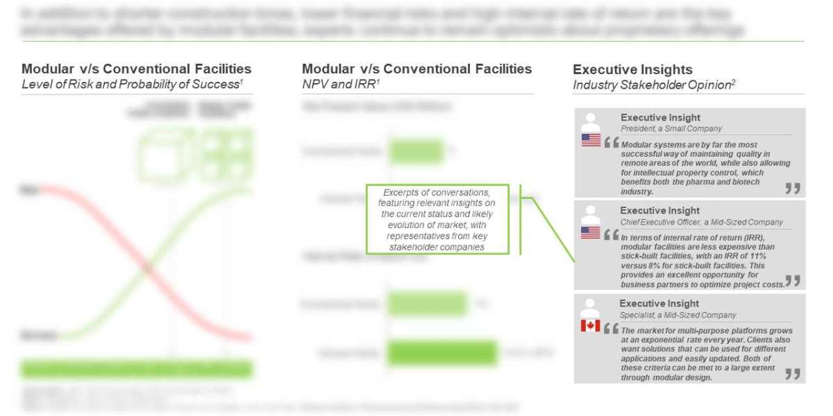 Modular Facilities in Pharmaceutical and Biotechnology Market, 2021-2030
