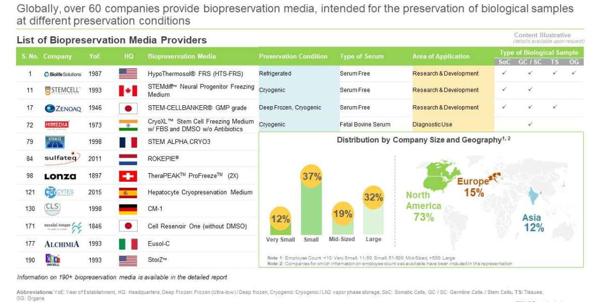 The biopreservation media providers market is projected to grow at an annualized rate of 23.57%, during the period 2021-