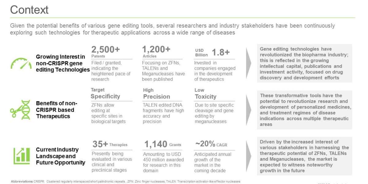 The gene-editing beyond CRISPR market is anticipated to grow at an annualized rate of 18%, claims Roots Analysis