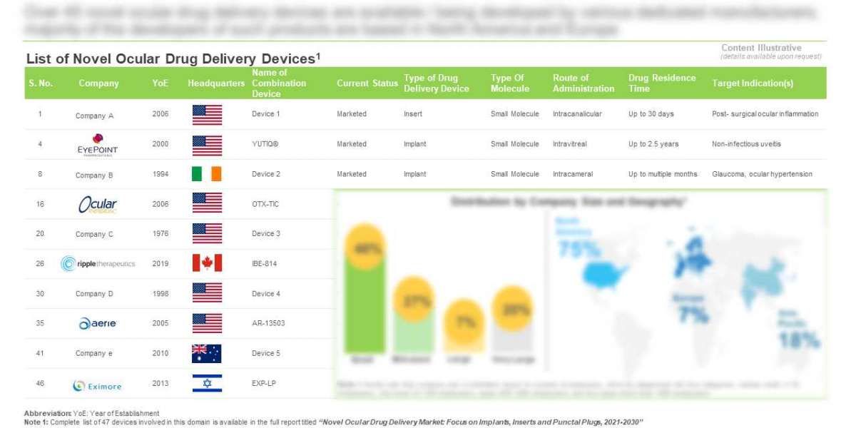 The novel ocular drug delivery devices market is projected to grow at a CAGR of 15%, till 2030, claims Roots Analysis