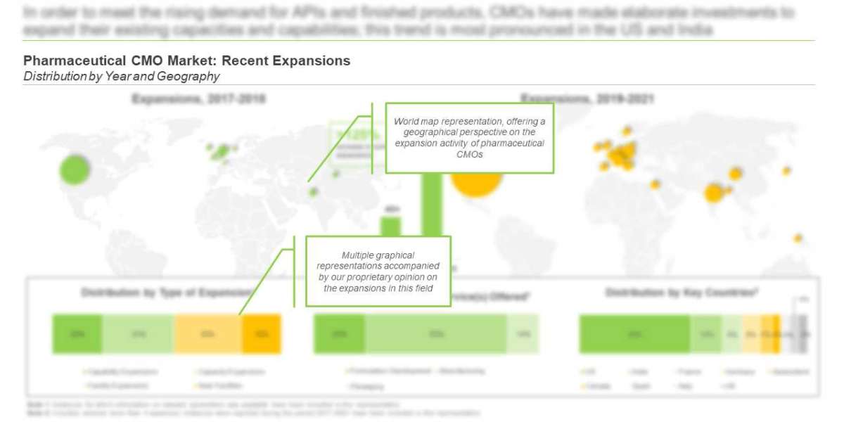 PHARMACEUTICAL CONTRACT MANUFACTURING - CURRENT MARKET LANDSCAPE