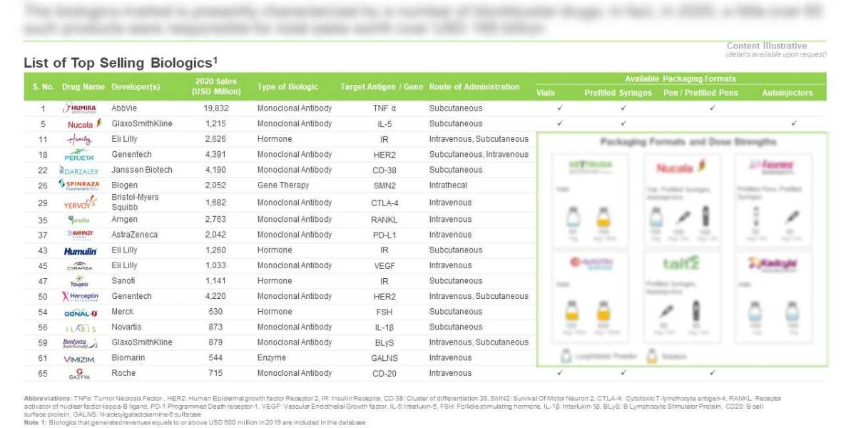 TOP SELLING BIOLOGICS MARKET - GAINING TRACTION IN THE PHARMACEUTICAL INDUSTRY AND THE GROWING FUTURE POTENTIAL