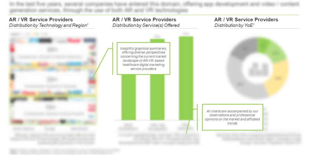 The market opportunity for AR / VR based healthcare digital marketing service, Claims Roots Analysis.