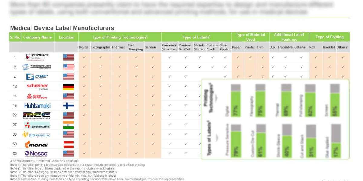 Medical Device Labels Manufacturing Market, 2019 - 2030