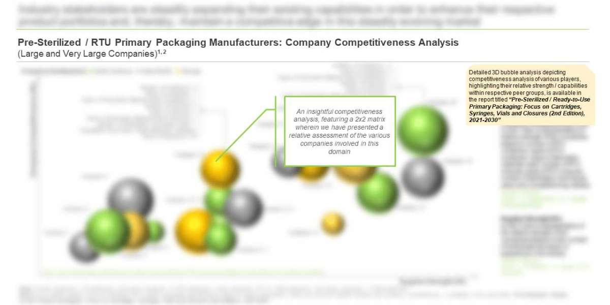 Pre-Sterilized / Ready-to-Use Primary Packaging Market: Focus on Cartridges, Syringes and Vials