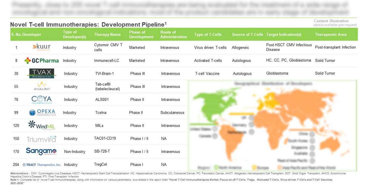 Novel T-Cell Immunotherapies Market, By Roots Analysis