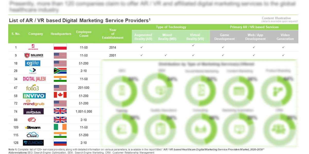 The market opportunity for AR / VR based healthcare digital marketing service providers is likely to grow at a CAGR of 2