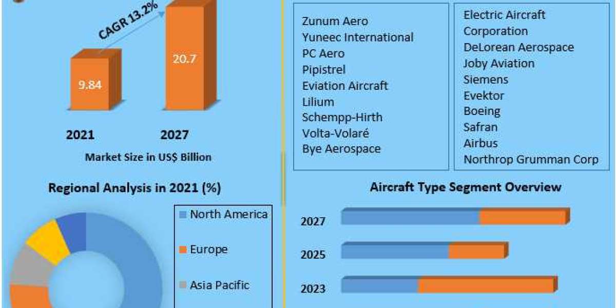 Electric Aircraft Market  Business Outlook and Innovative Trends 2021-2027 | New Developments, Current Growth Status, Em