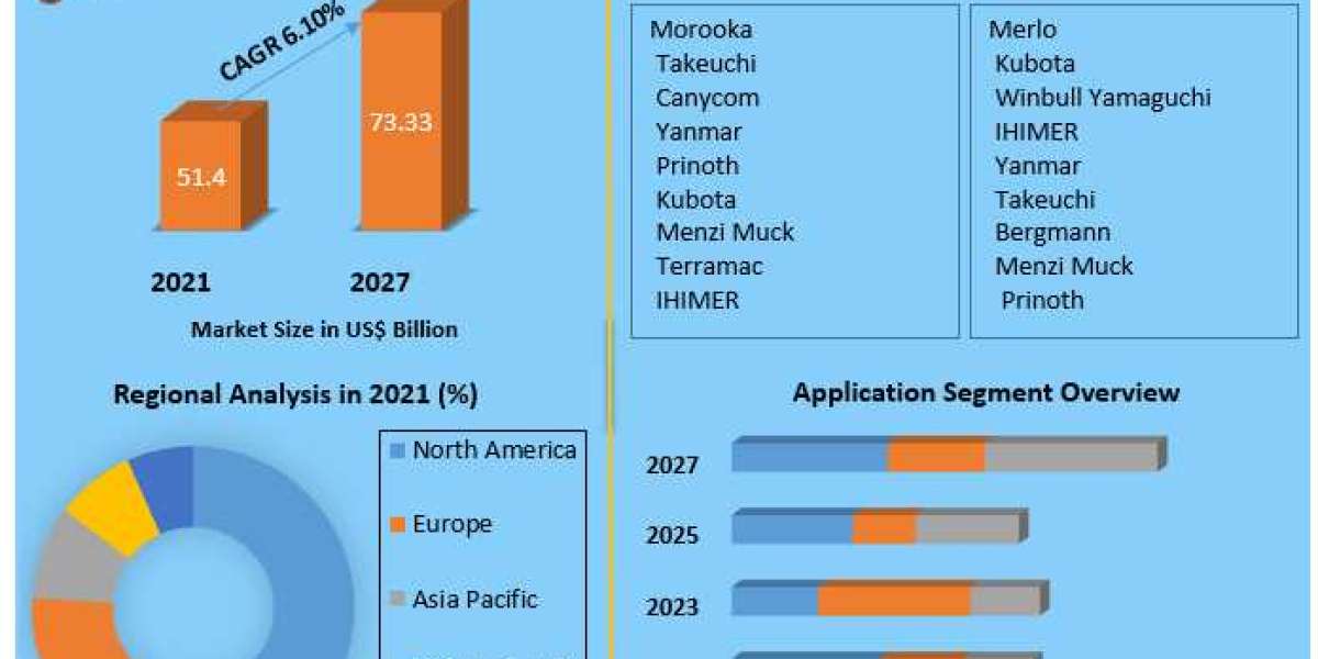 vTrack Dumper Market Analysis, Segments, Size, Share, Global Demand, Manufacturers, Drivers and Trends to 2027