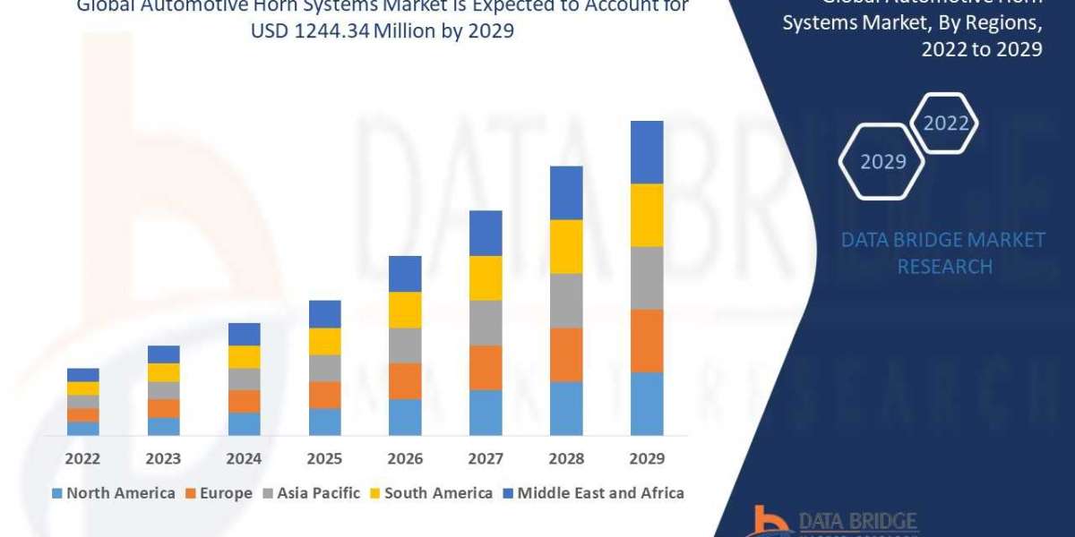 Automotive Horn Systems Market is expected to reach USD 1244.34 million by 2029.