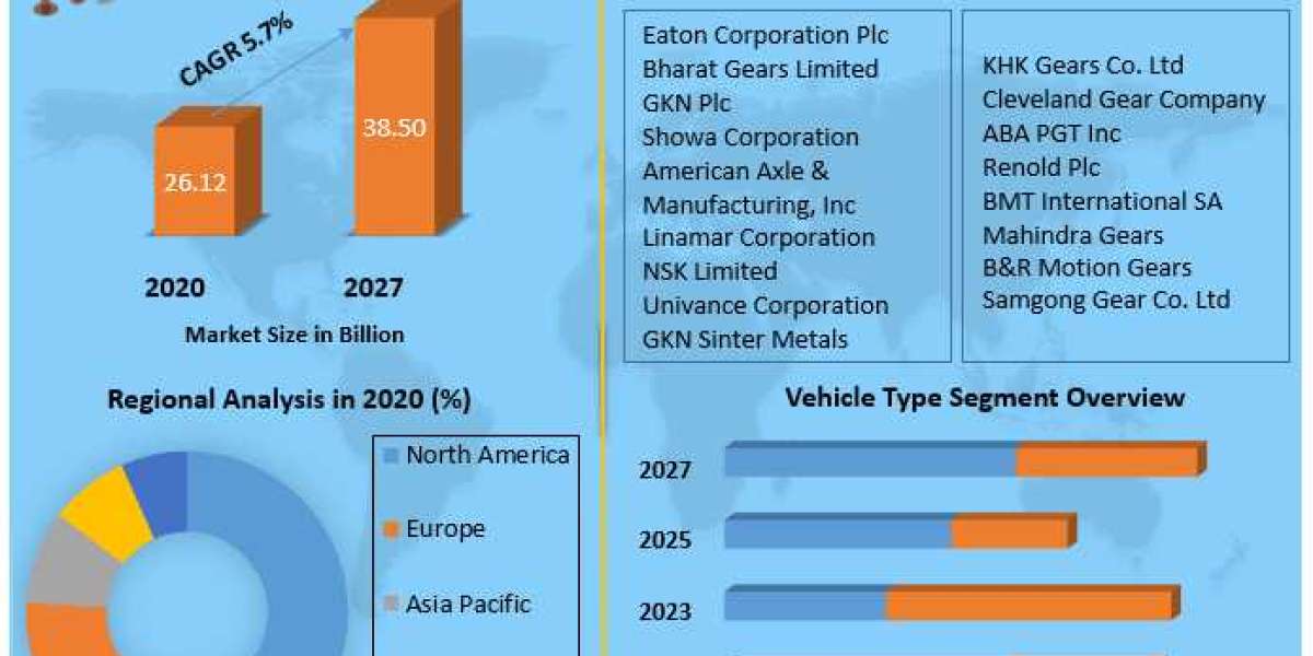 Global Automotive Spur Gear Market Analysis, Segments, Size, Share, Global Demand, Manufacturers, Drivers and Trends to 