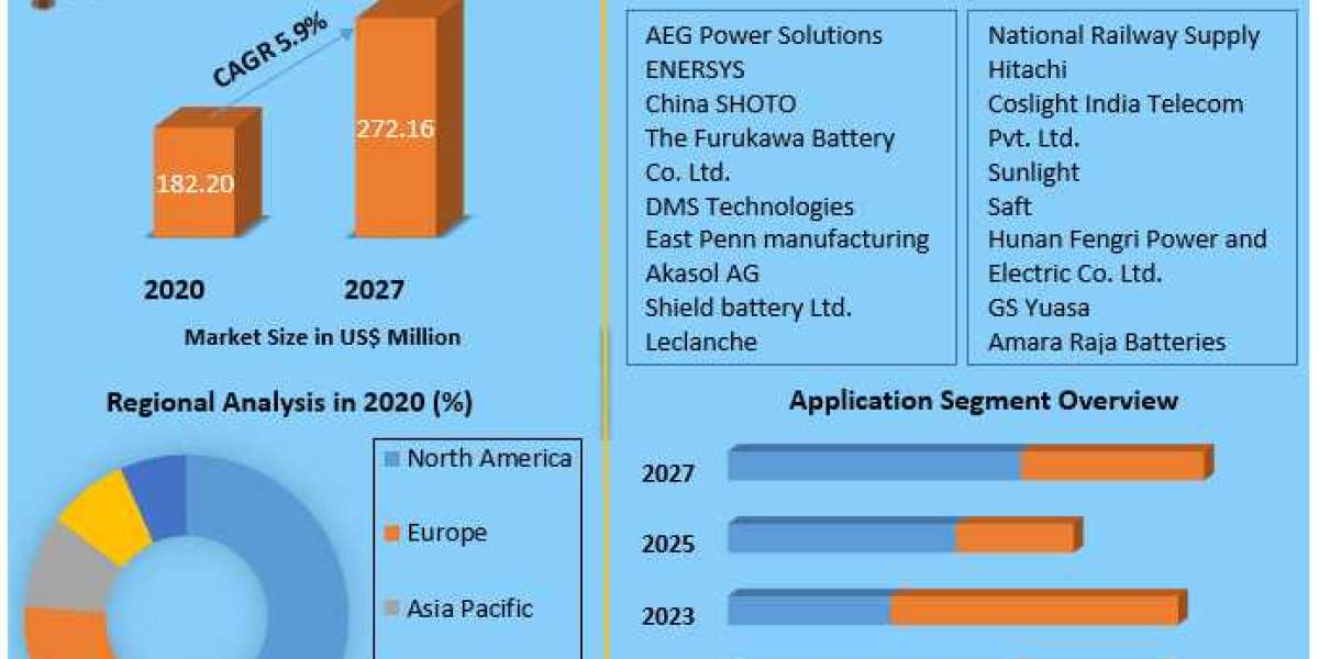 Train Battery Market Analysis, Segments, Size, Share, Global Demand, Manufacturers, Drivers and Trends to 2027