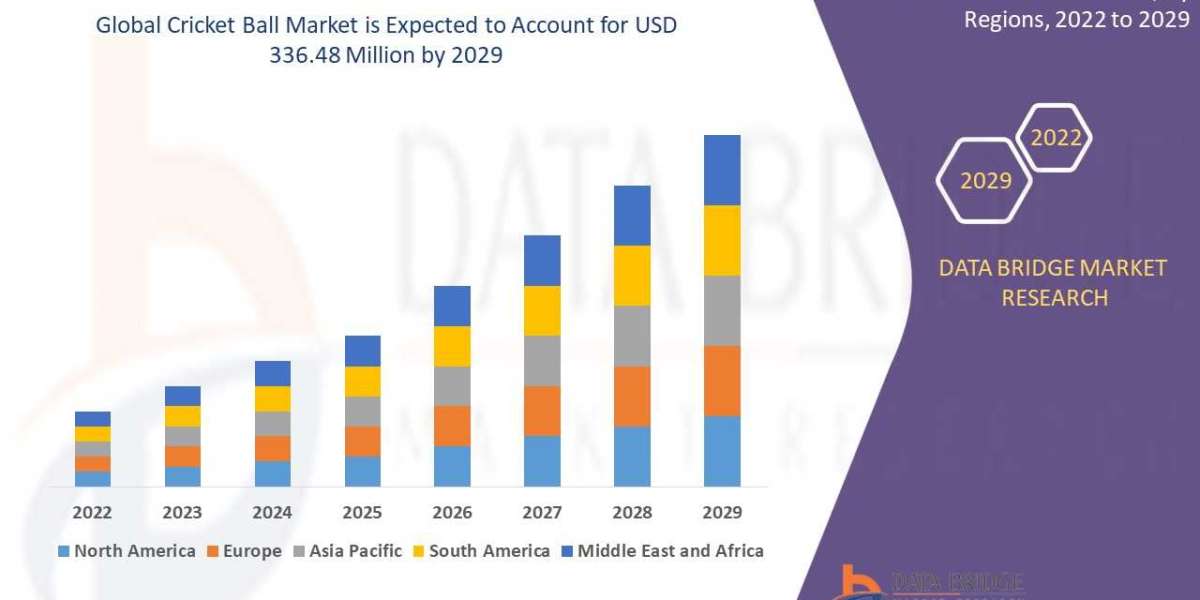 Global Cricket Ball Market Trends and Forecast to 2029