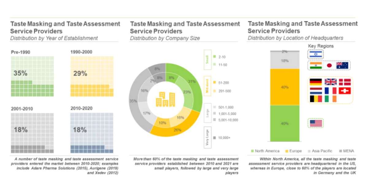 The taste masking market is anticipated to grow at a steady pace till 2035