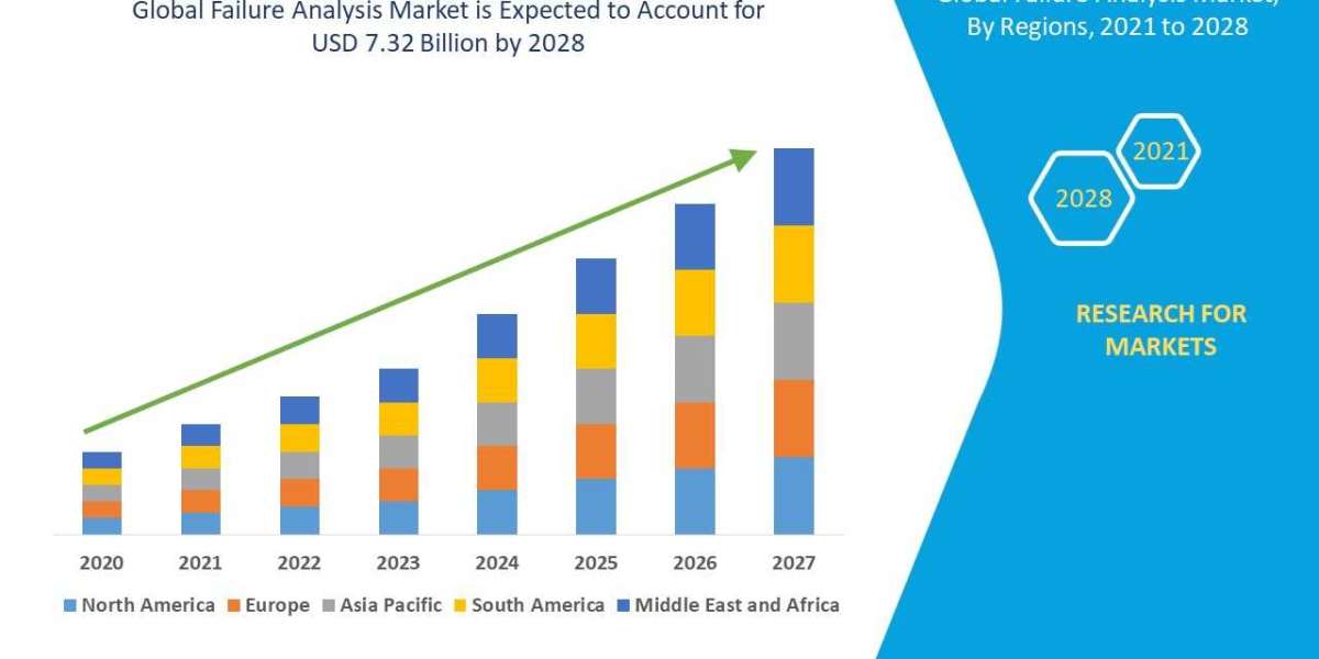 Failure Analysis Market Growth rate in 2028