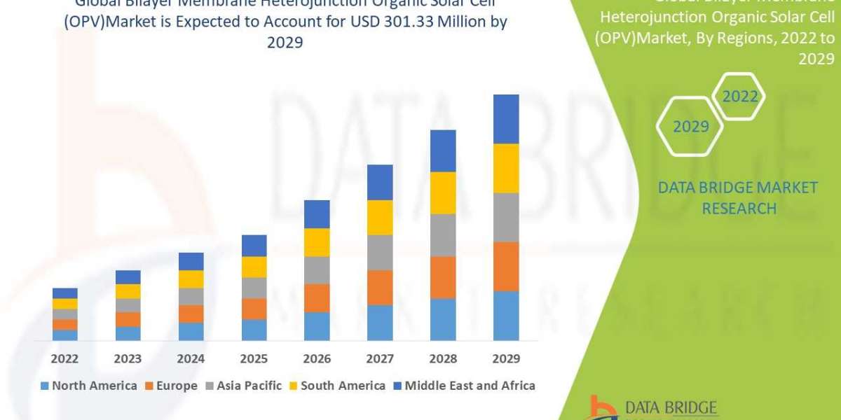 Bilayer Membrane Heterojunction Organic Solar Cell (OPV) Market–Industry Trends & Forecast to 2029