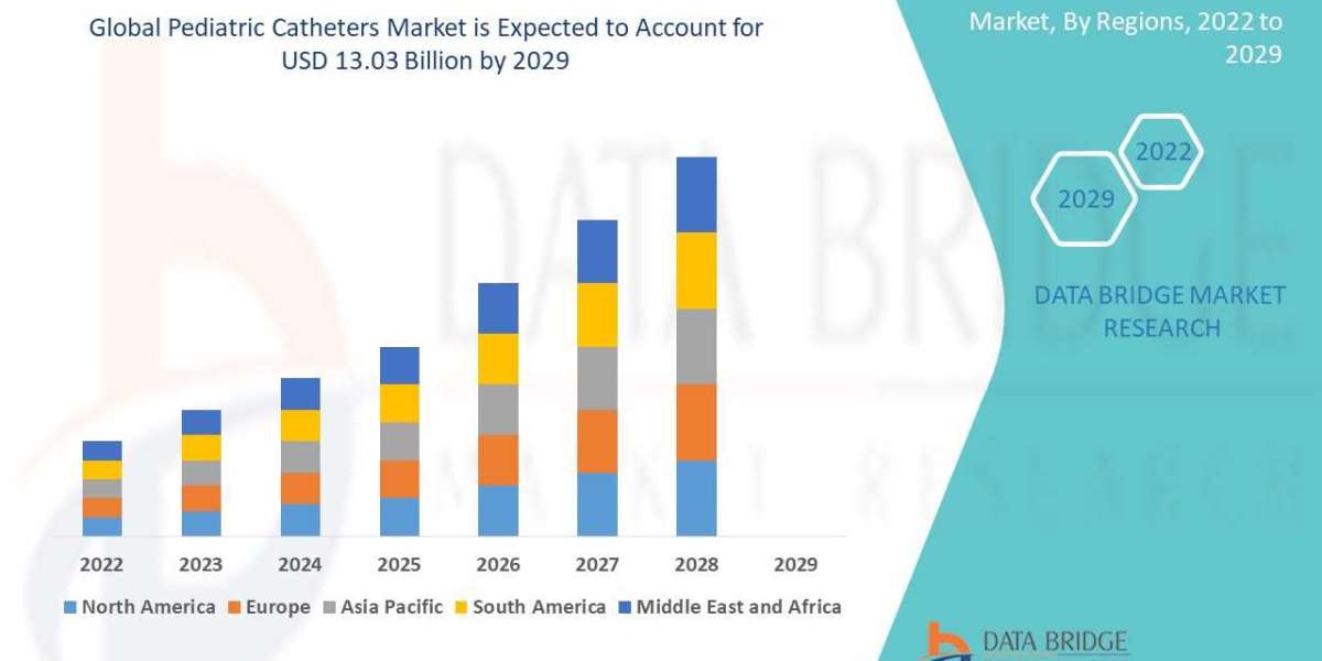 Pediatric Catheters Market Value, Growth, Segment & Forecast