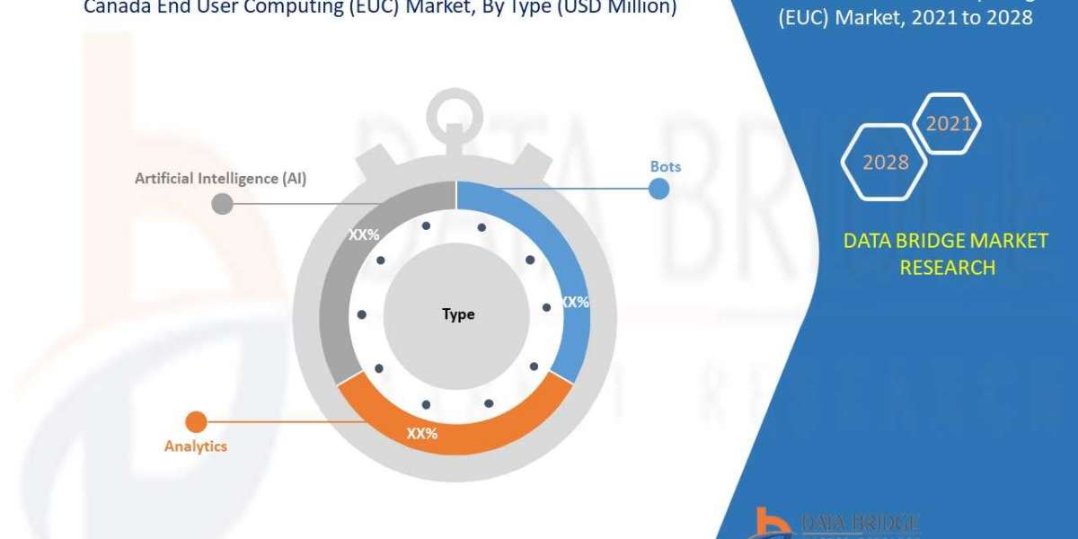 Canada End User Computing (EUC) Market - Industry Trends and Forecast to 2028