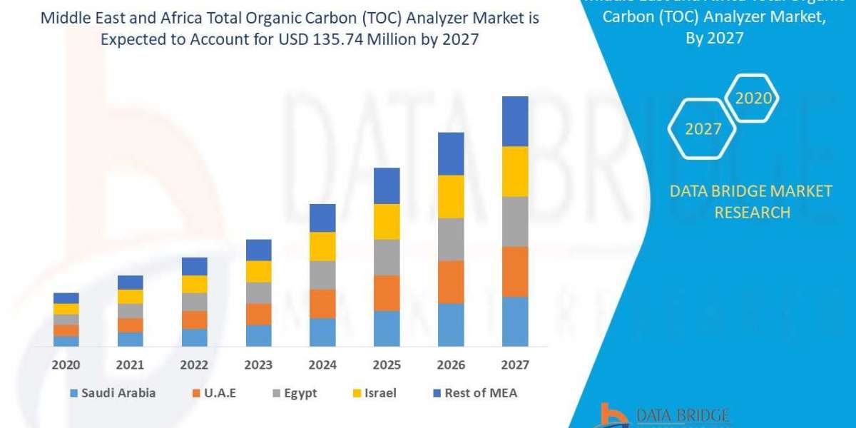 Middle East and Africa Total Organic Carbon (TOC) Analyzer Market –Industry Trends & Forecast to 2027