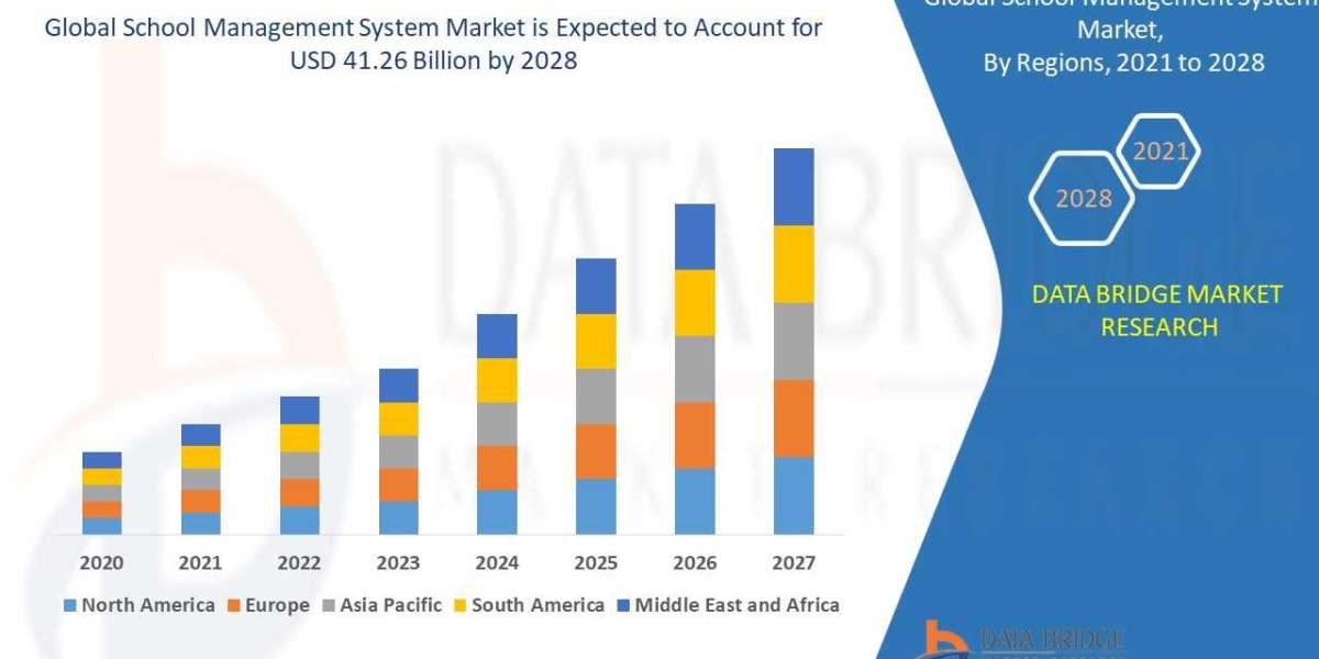 School Management System Market Analysis & Forecast