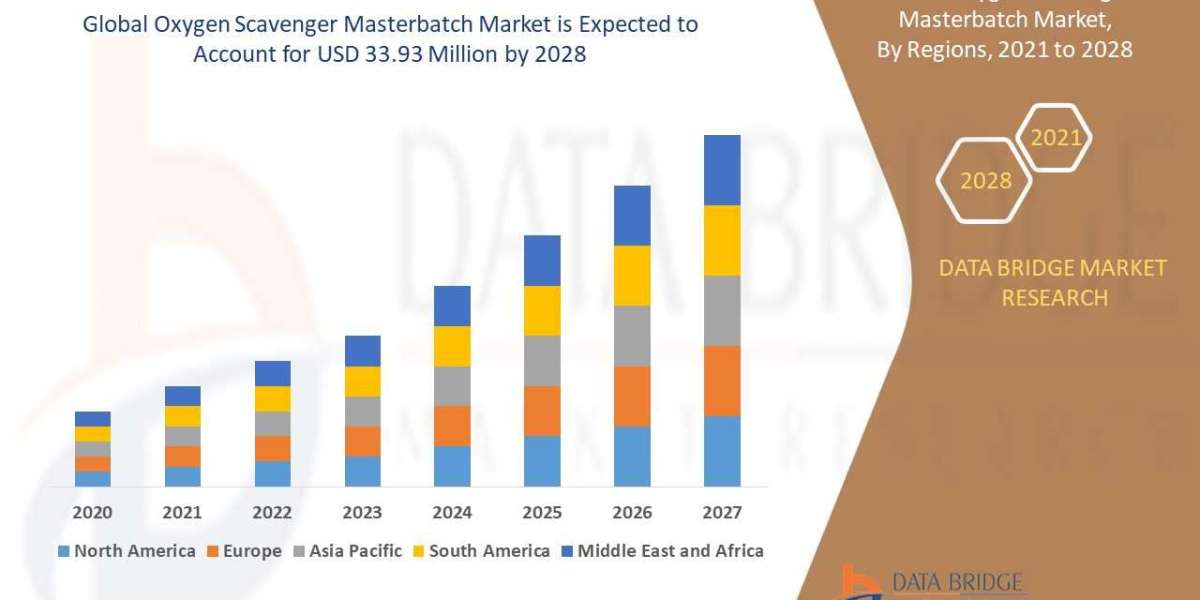 Oxygen scavenger masterbatch market is segmented in terms of market value, volume, market & opportunities.