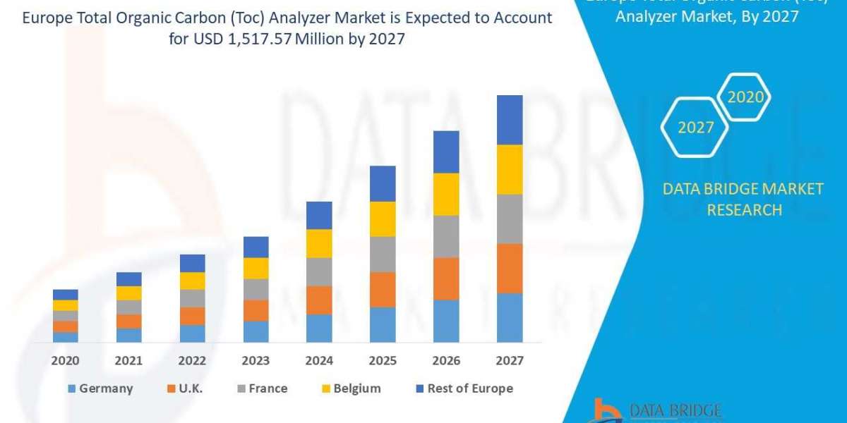 Europe Total Organic Carbon (TOC) Analyzer Market Size, Share, Forecast, & Industry Analysis 2027