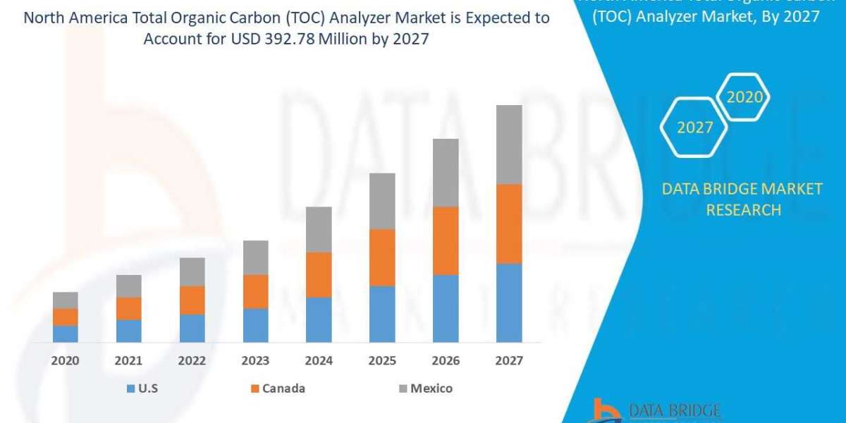 North America Total Organic Carbon (TOC) Analyzer Market–Industry Trends & Forecast to 2027