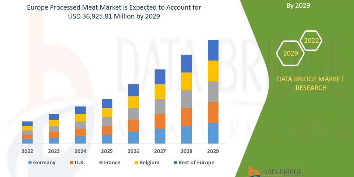 Europe Processed Meat Market is Surge to Witness Huge Demand at a CAGR of 4.9% during the forecast period 2029