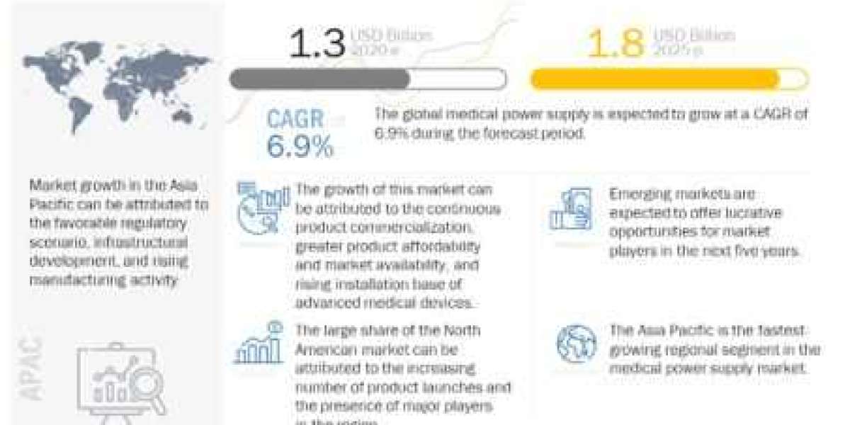 Medical Power Supply Market worth $1.9 billion by 2027 - Exclusive Report by MarketsandMarkets™