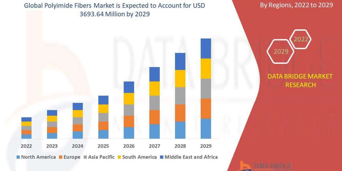 Polyimide Fibers Market – Industry Trends and Forecast to 2029