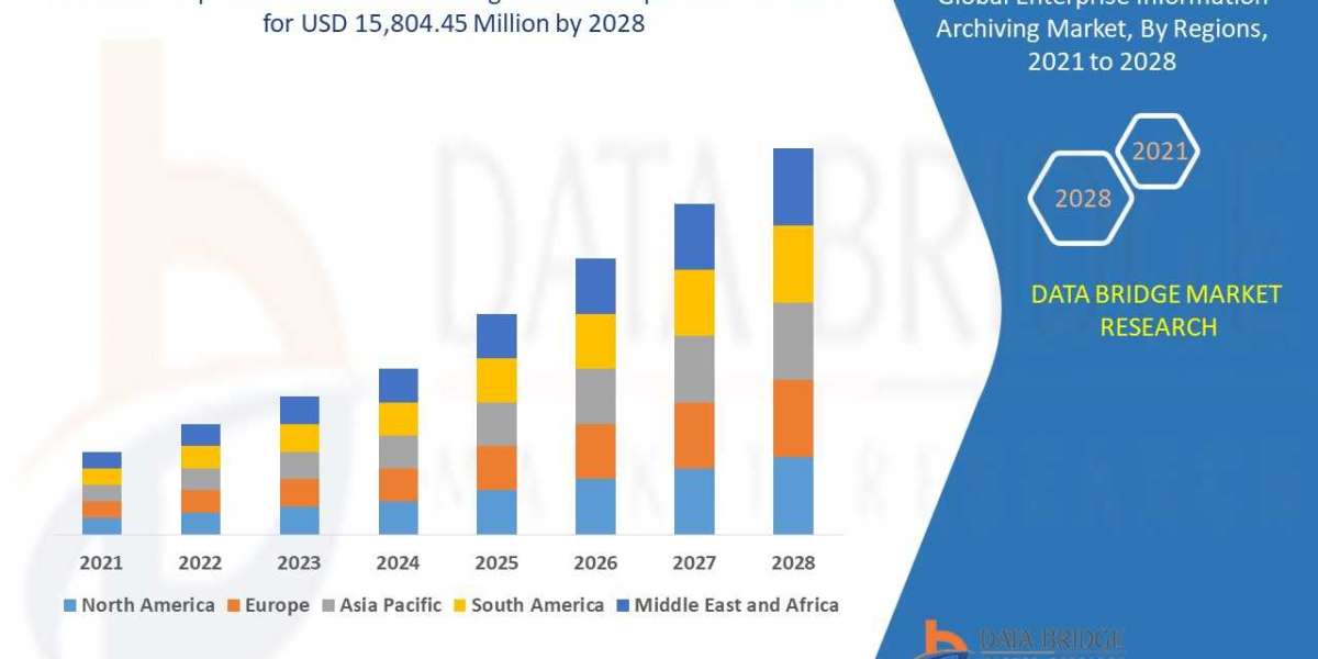 Enterprise Information Archiving Market Estimated Value of USD 15,804.45 Million.