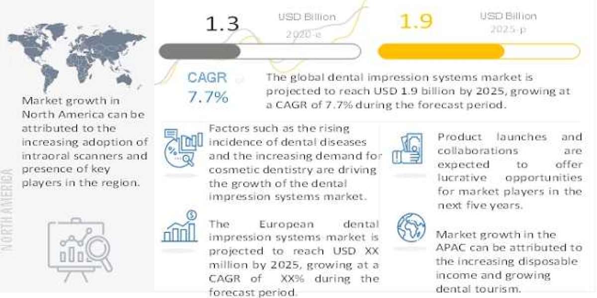 Dental Impression Systems Market Growth Drivers and Restrain Factors Study Report, 2025