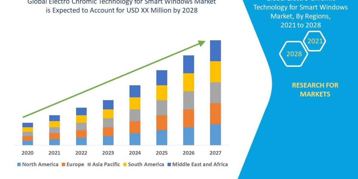 Electro Chromic Technology for Smart Windows Market rate of 17.10% in the by 2028