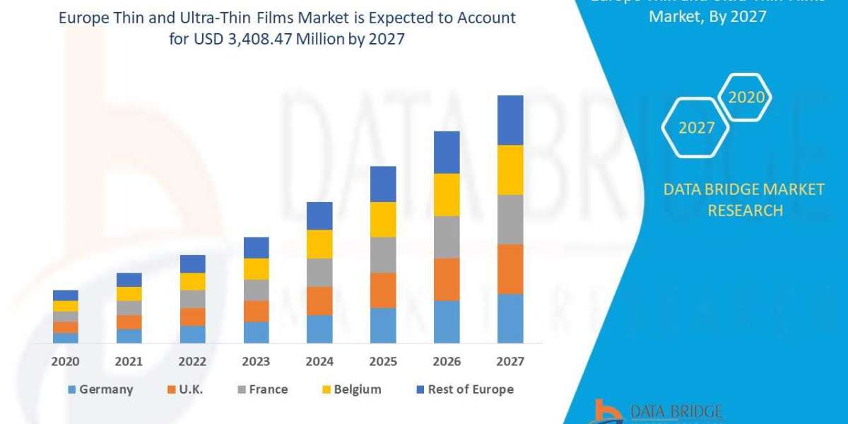 Europe Thin and Ultra-Thin Films Market - CAGR of 13.8% in the forecast period of 2020 to 2027