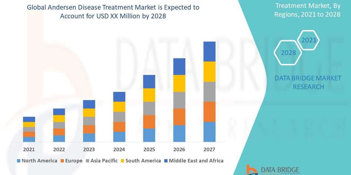 Andersen Disease Treatment Market CAGR of 6.20% in the forecast by 2028.