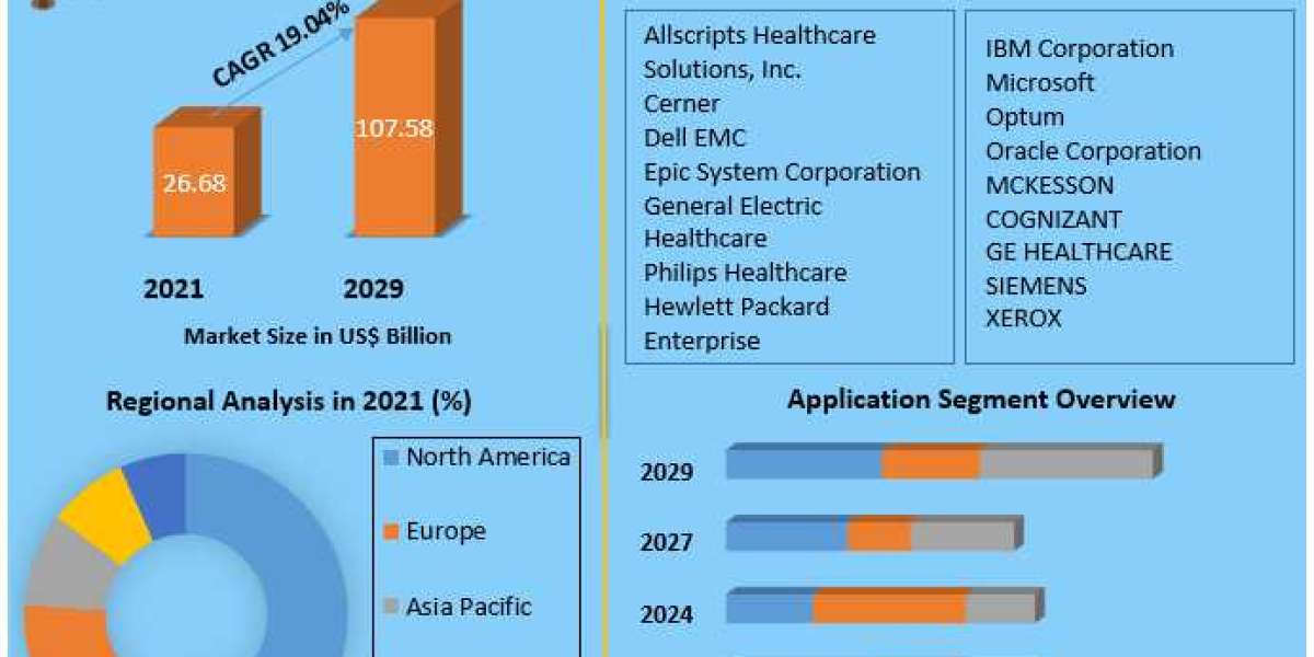 Global Big Data Healthcare Market Key Players, Trends, Industry Size & Forecast | 2022-2029