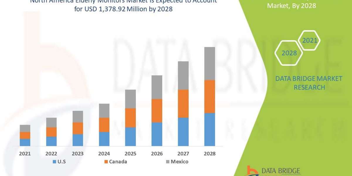 North America Elderly Monitors Market Worth USD 1,378.92 million by the year 2028