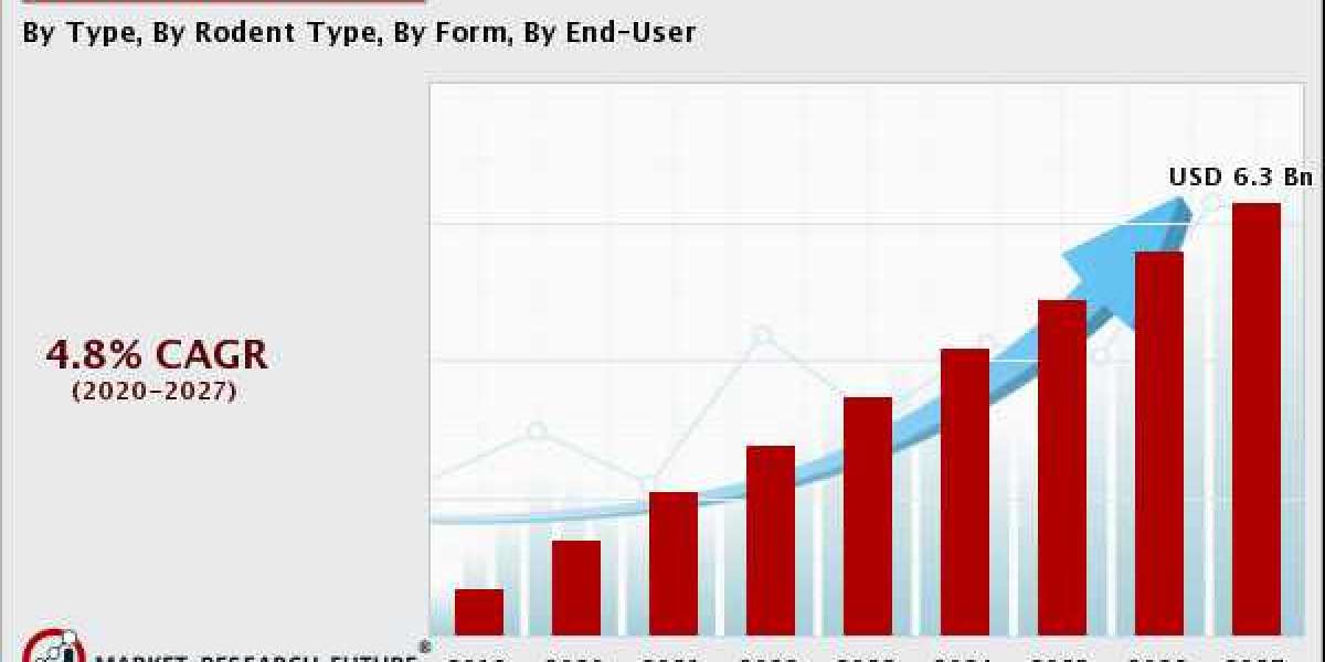 Rodenticides Market Trends Regional Growth, Key Players with increasing Demand, Forecast 2028
