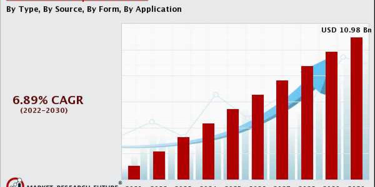 Nutritional Lipids Market Size, Share Trends Key Players, Opportunities, Statistics, Gross Margin By Report.