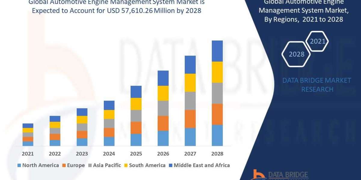 Global Automotive Engine Management System Market Customization Available