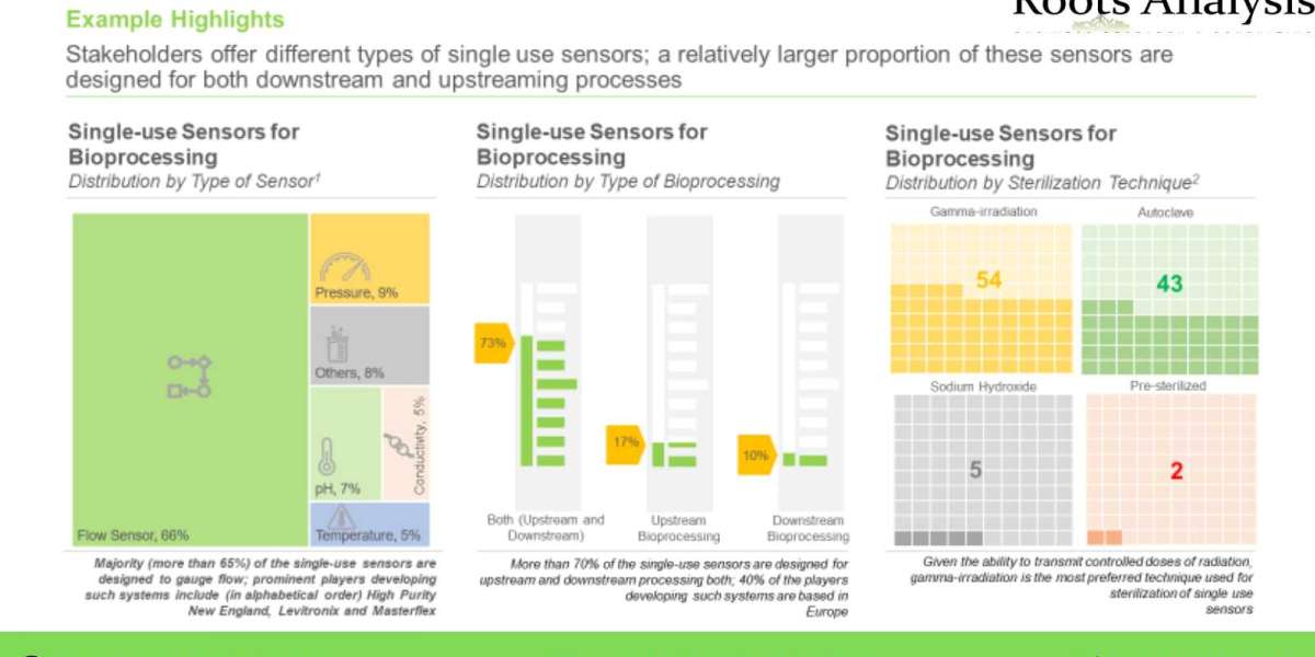 SINGLE-USE SENSORS FOR BIOPROCESSING MARKET– CURRENT AND FUTURE MARKET POTENTIAL