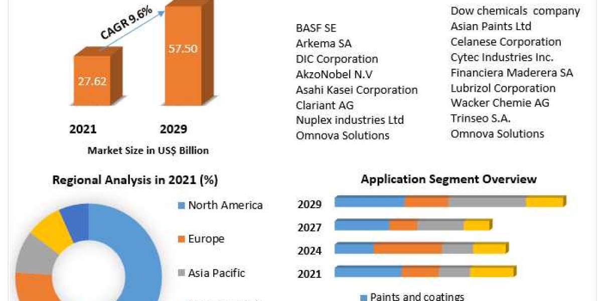 Polymer Emulsion Market Revenue, Future Scope Analysis by Size, Share, Opportunities and Forecast 2029