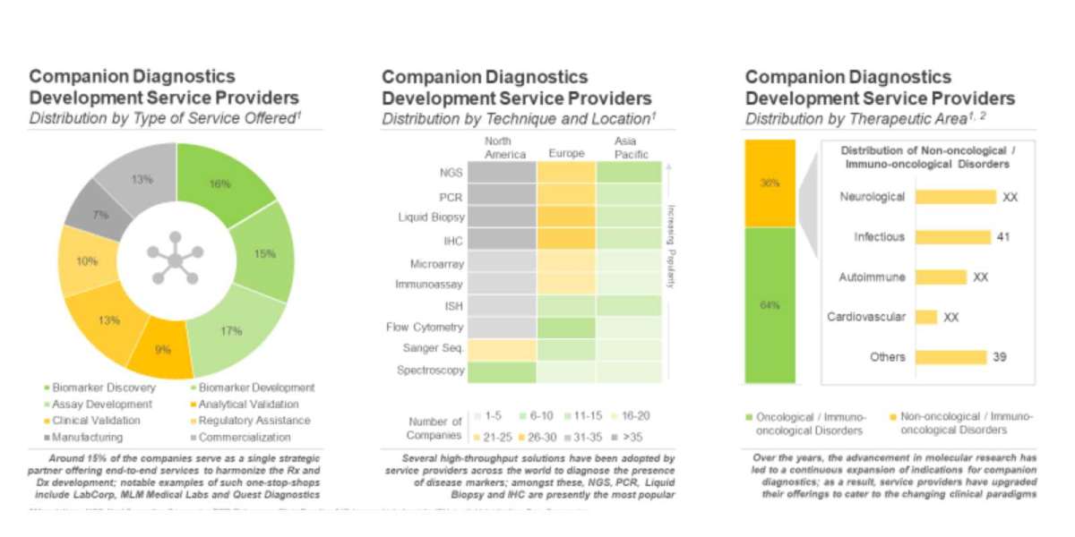 The companion diagnostics development services market, is anticipated to grow at a CAGR of over 10%, till 2035, claims R