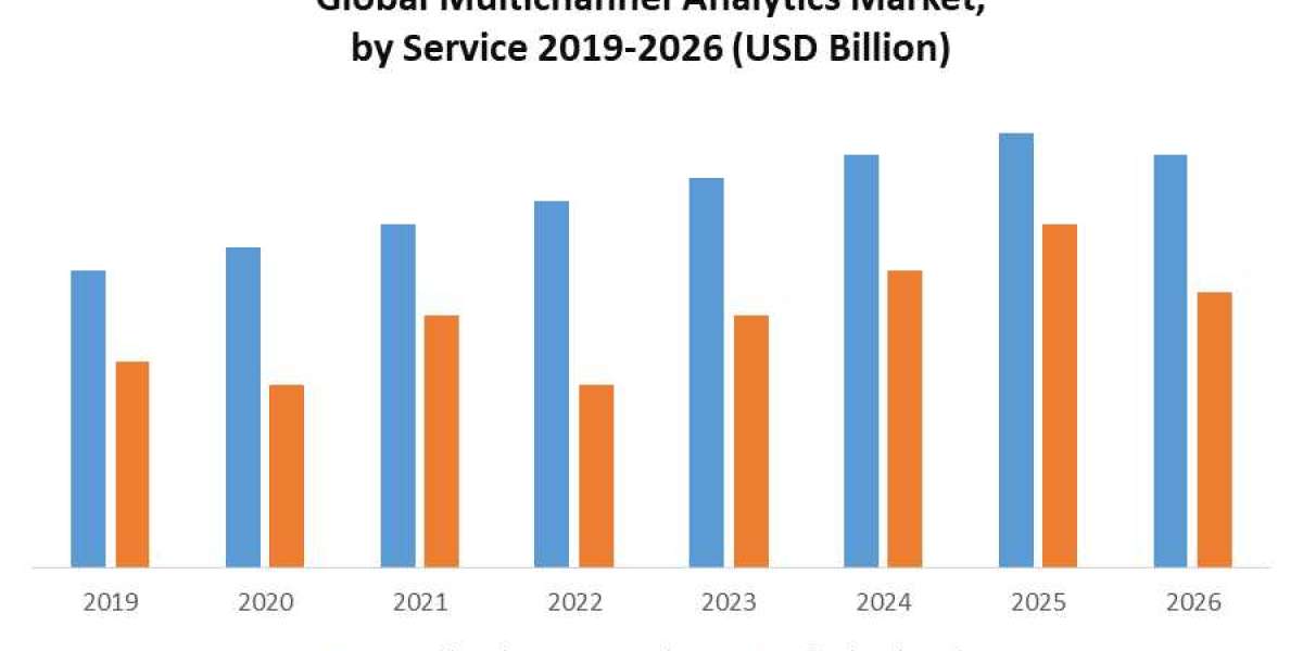 Multichannel Analytics Market Competitive Research, Demand and Precise Outlook | 2029