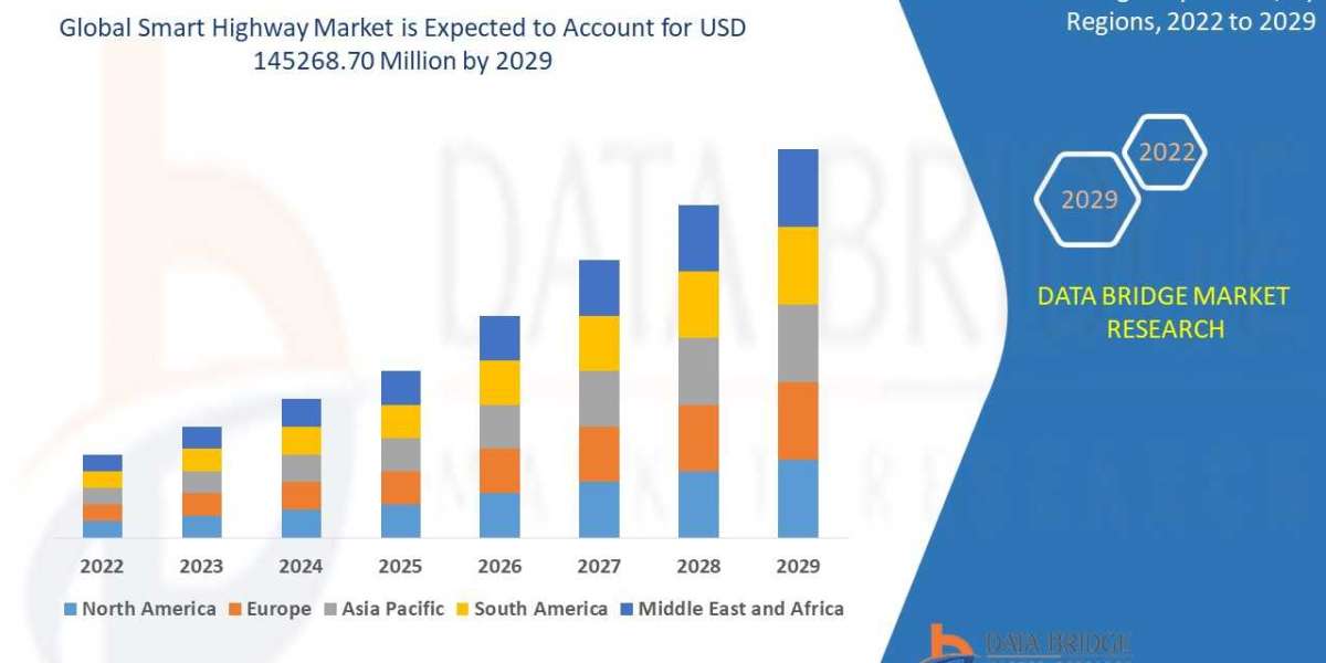 Smart Highway Market to Reach USD 145268.70 million with an 17.90% CAGR