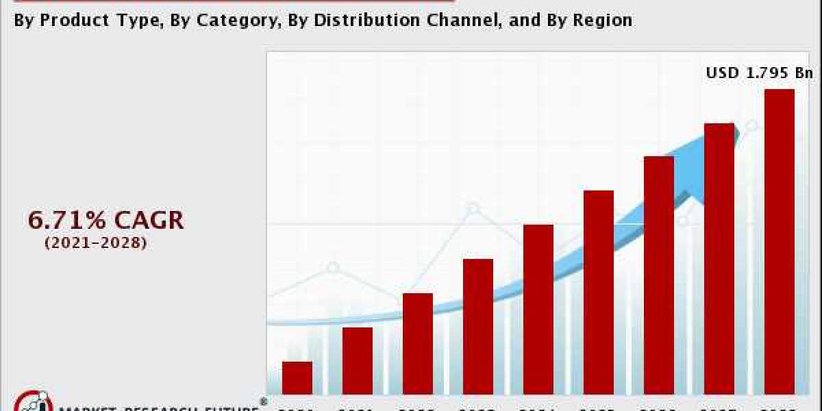 Children’s Cosmetics Market Revenue Insights | Industry Outlook, Size, Growth Factors, & Forecast To, 2028.