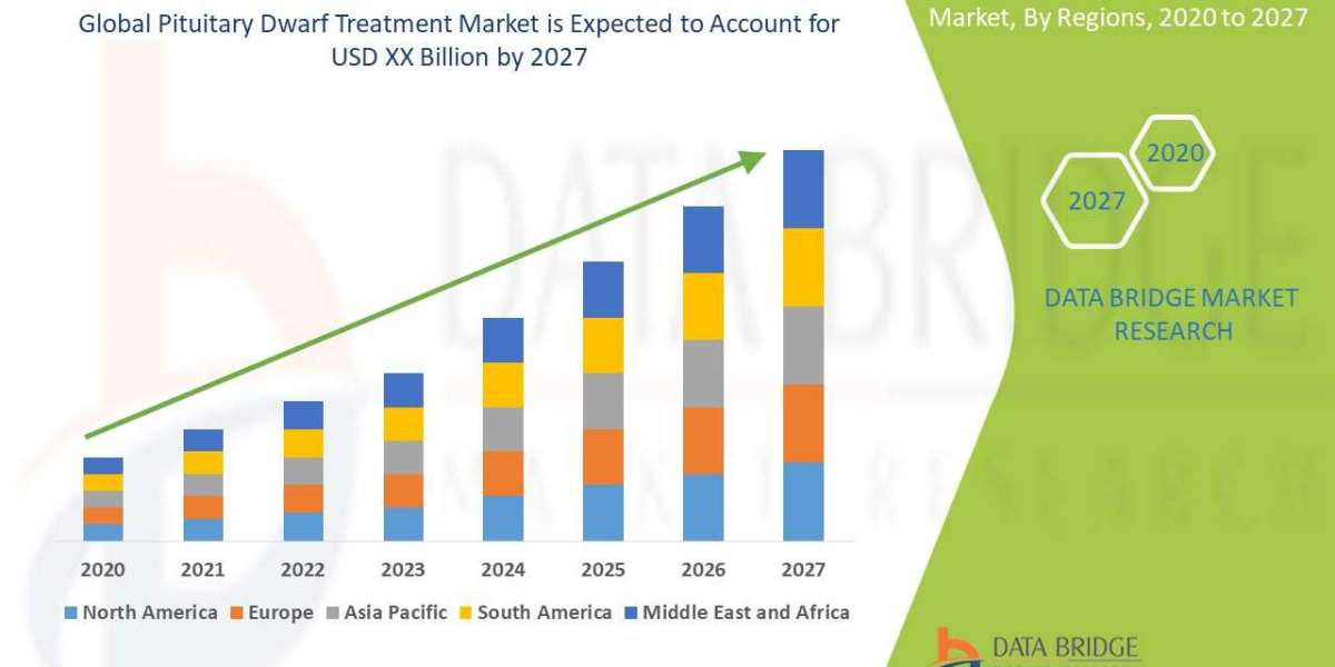 Pituitary Dwarf Treatment Market Size, Share & Industry Trends