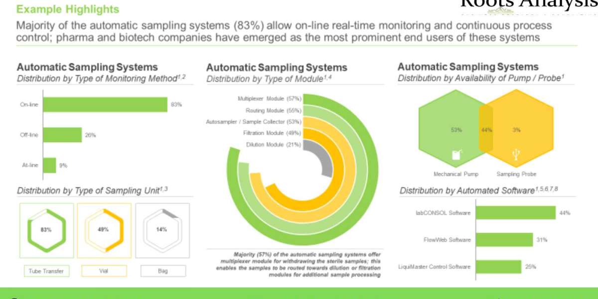 The automatic sampling systems market is anticipated to grow at a CAGR of over 15% by 2035, claims Roots Analysis