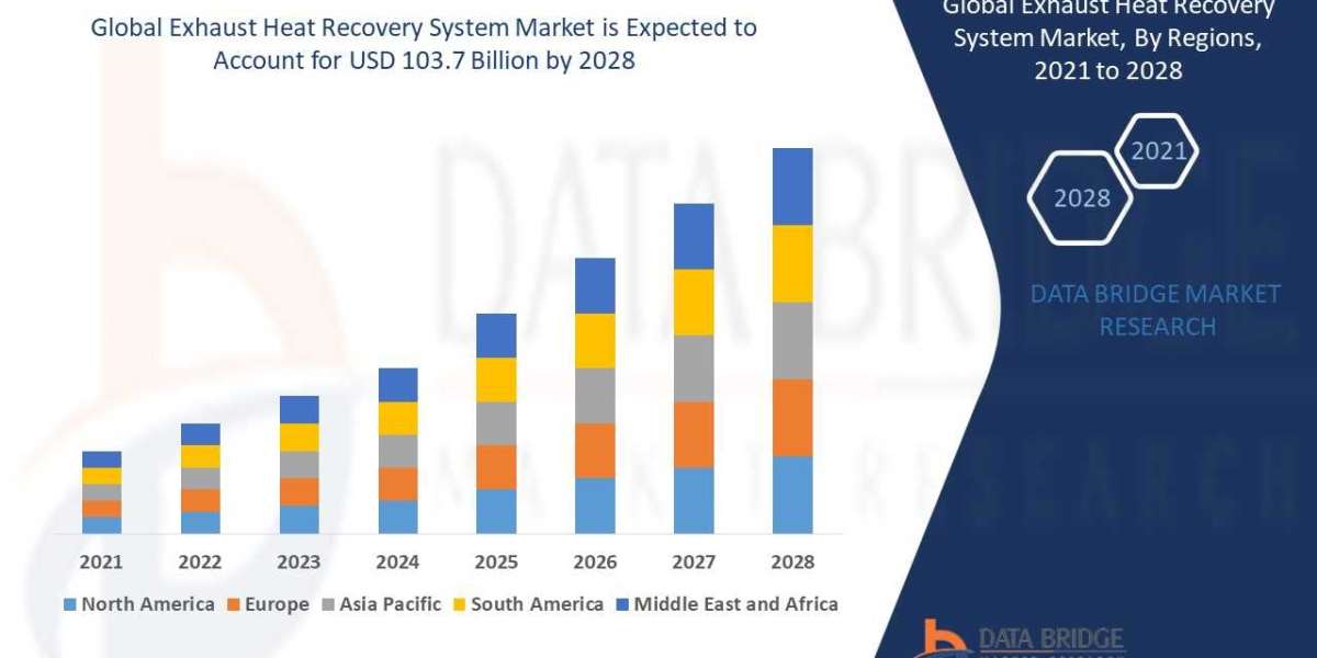 Exhaust Heat Recovery System Market to Reach USD 103.7 billion with a 12.06% CAGR