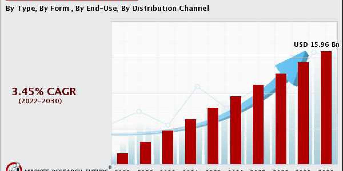 Sun Care Products Market Revenue Size, Share, Industry Growth by Forecast 2020-2030.| MRFR Report